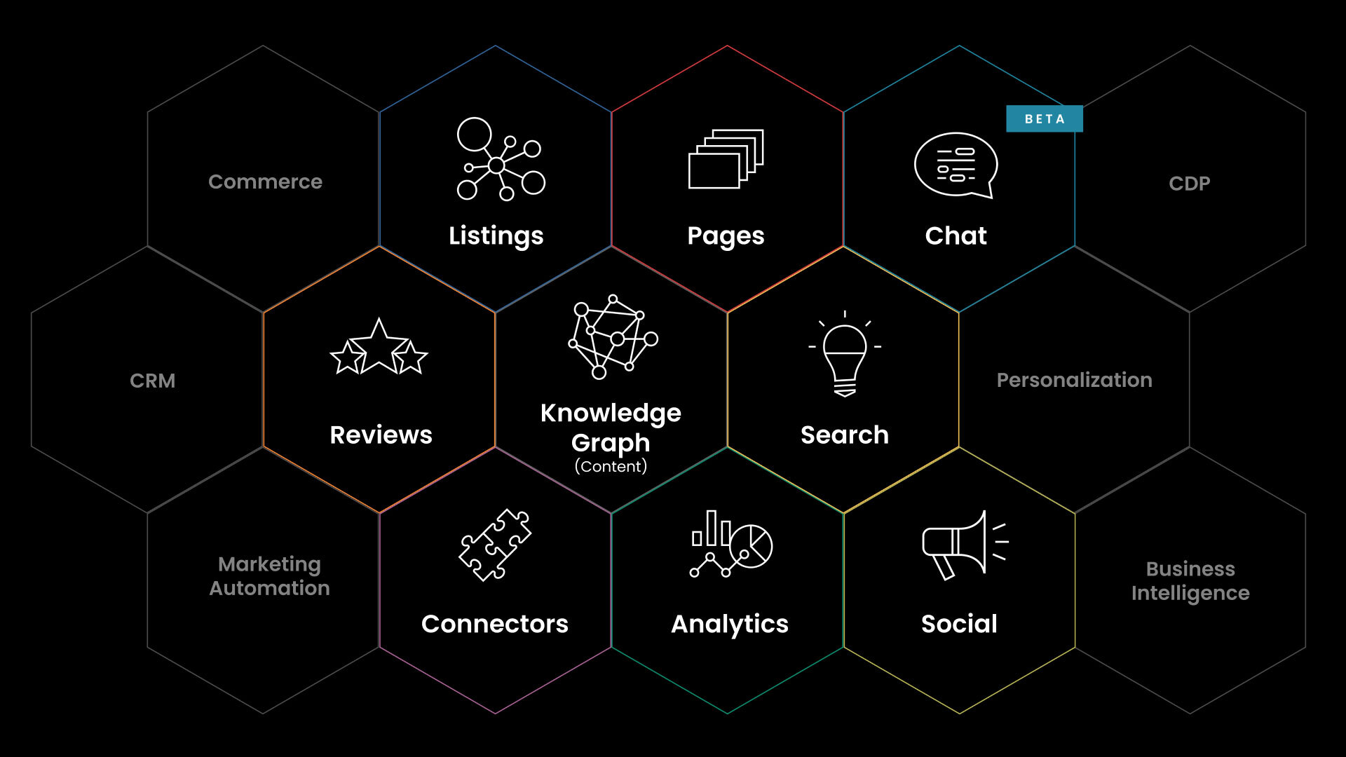 Graphic with the name of Yext Products: Knowledge Graph, Pages, Chat, Analytics, Reviews, and listings.