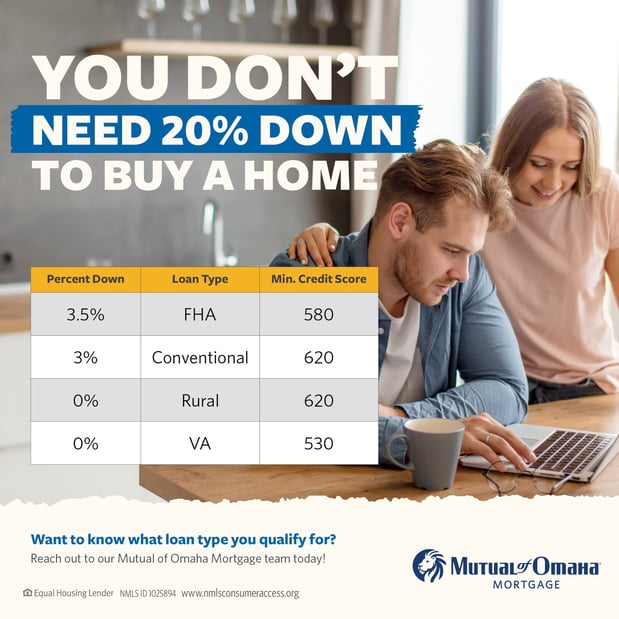 Images Mutual of Omaha Mortgage