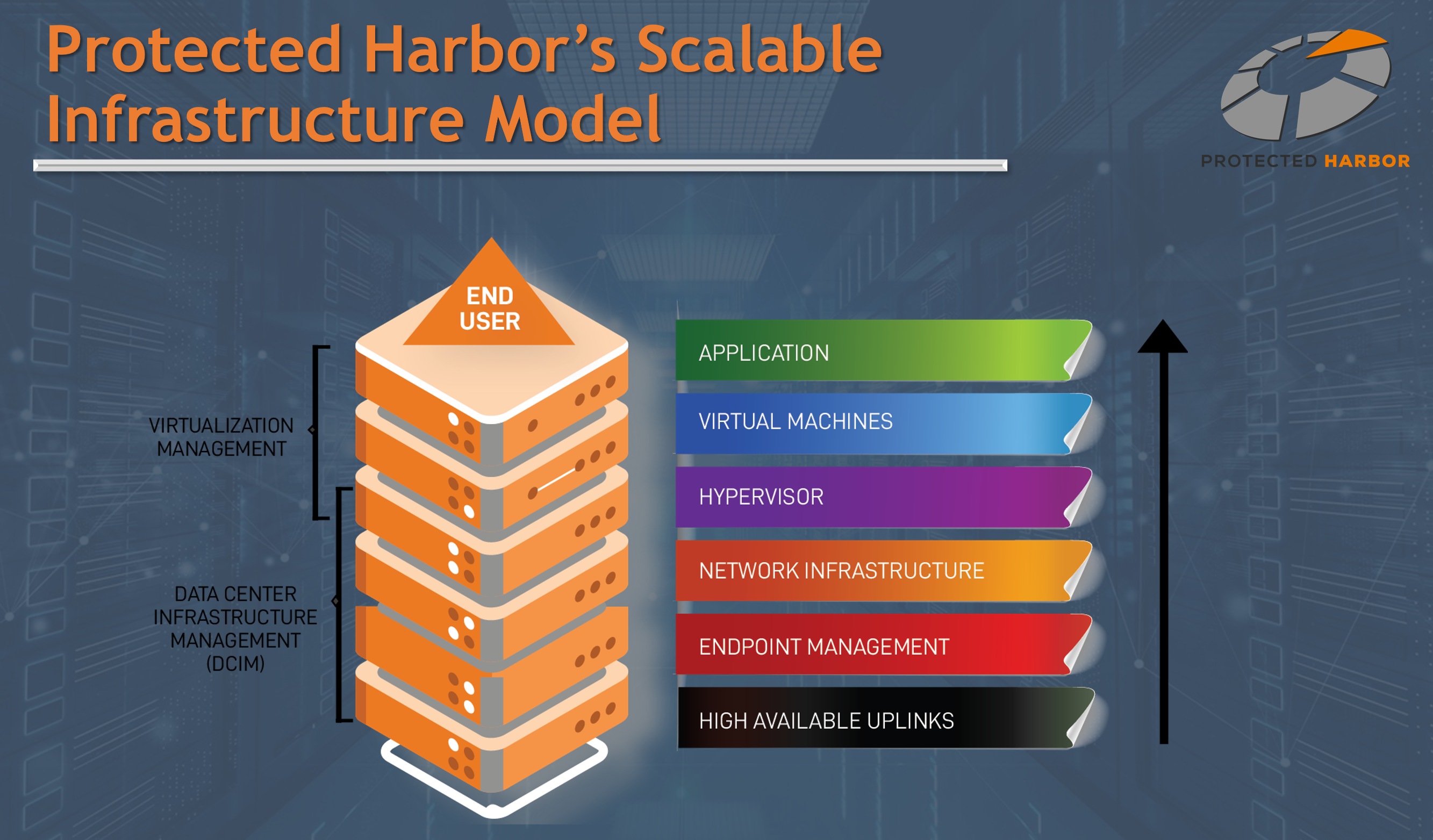 Protected Harbor Scalable Infrastructure Model