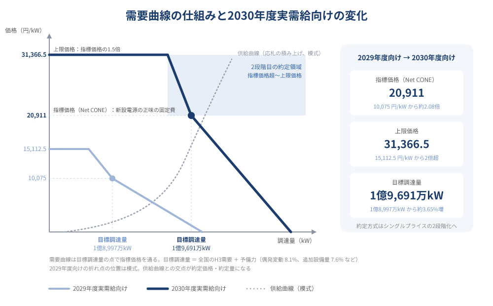 容量市場の需要曲線で2029年度向けと2030年度向けの指標価格・上限価格・目標調達量を重ねて示した図.png