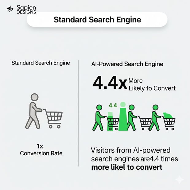 Images Sapien Designs SEO digital marketing hub