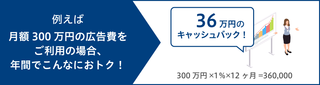 例えば月額300万円の広告費をご利用の場合、年間でこんなにおトク!36万円のキャッシュバック!300万円×1%×12ヶ月=360,000