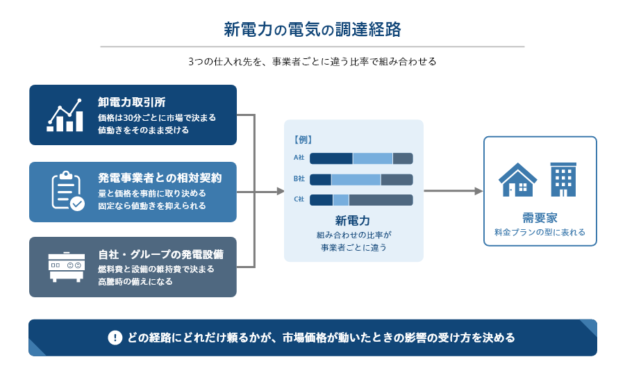 小売電気事業者が卸電力取引所、発電事業者との相対契約、自社やグループの発電設備の3つの経路から電気を調達する構造.png