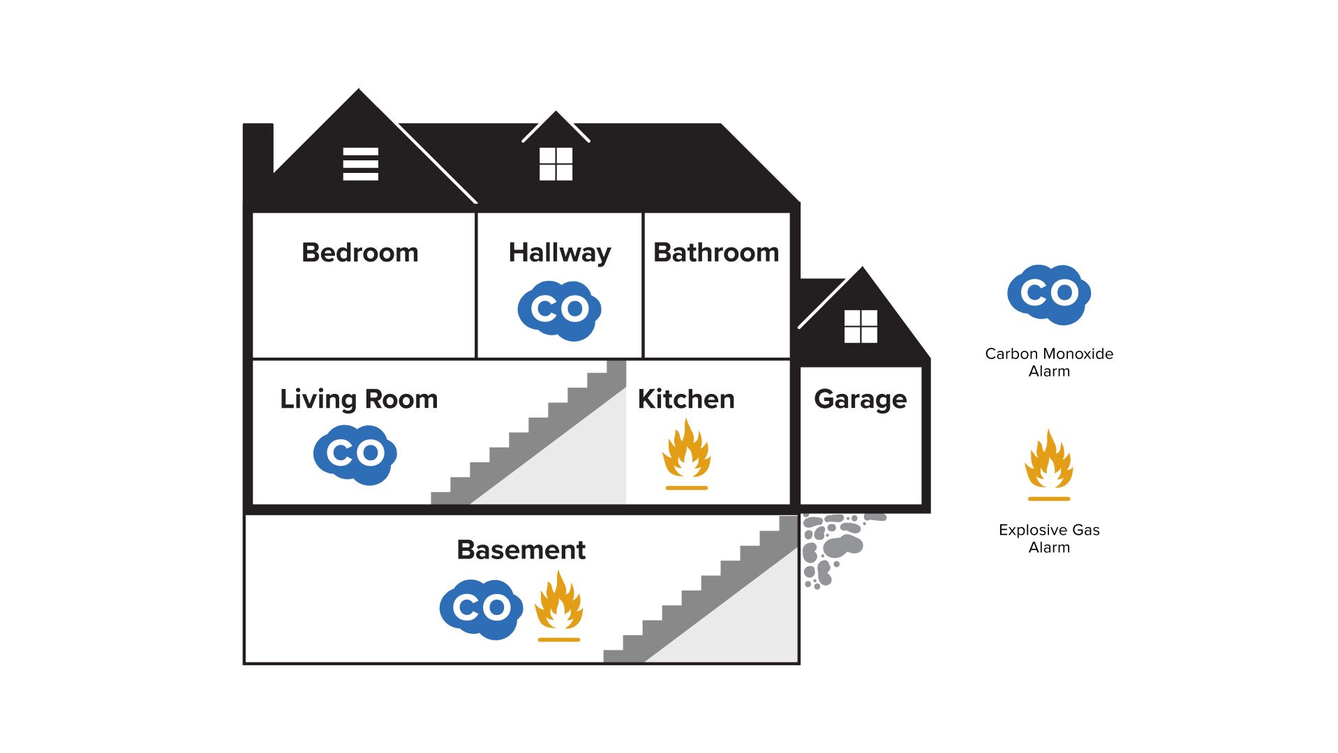 A graphic illustrating where a carbon monoxide alarm should be installed, and where a explosive gas alarm should be installed. Carbon monoxide alarms should be installed in the hallways outside of bedrooms, in the living room and in the basement. The explosive gas alarm should be installed in the kitchen and in the basement or over 6 ft away from a natural gas appliance.