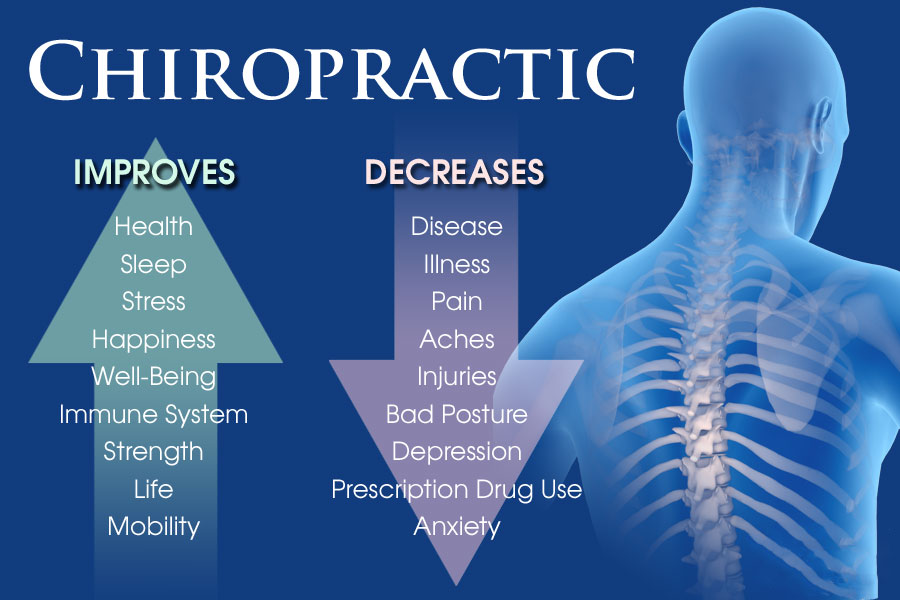 chiropractic improves health sleep stress happiness well-being immune system strength life mobility and decreases disease illness pain aches injuries depression prescription drug use anxiety