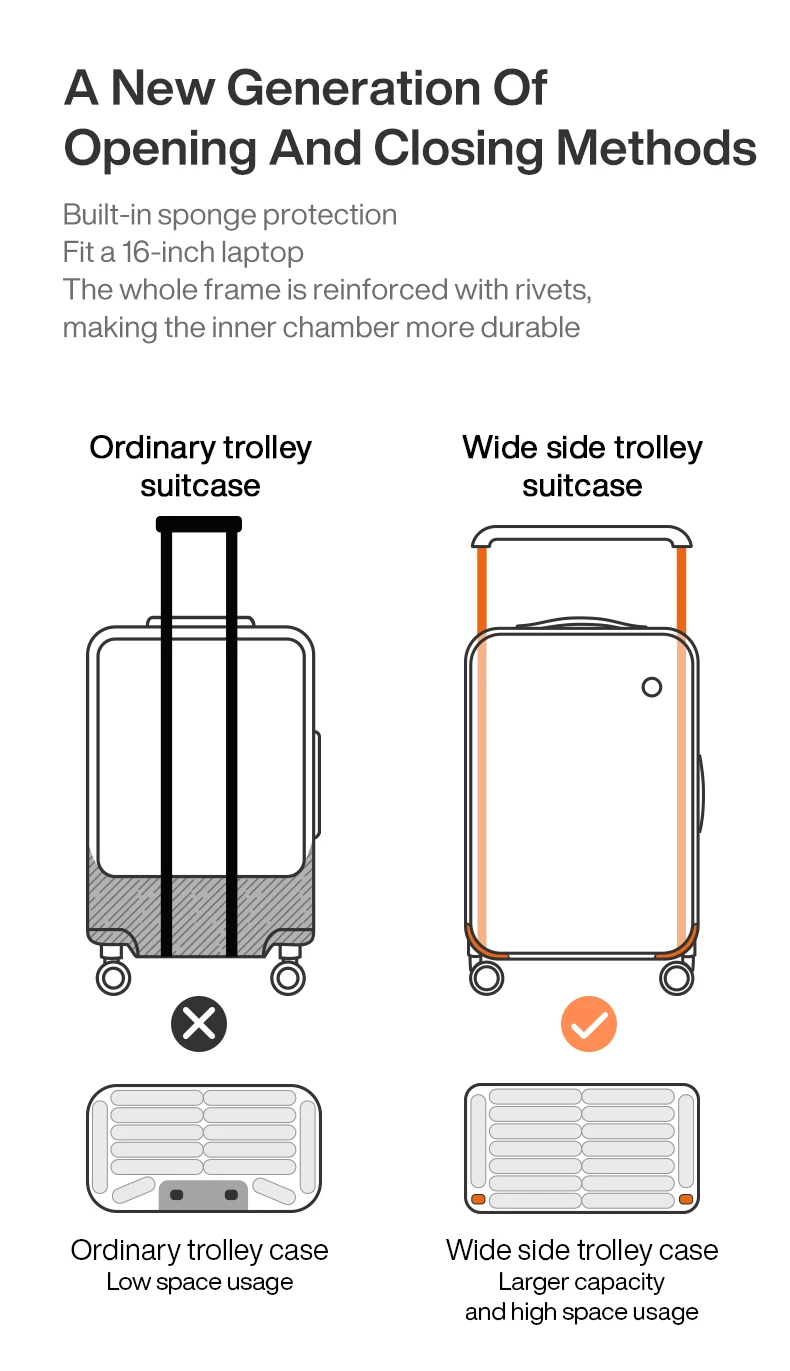 The image displays a comparison between an 'Ordinary trolley suitcase' and a 'Wide side trolley suitcase'. The top section highlights features of a suitcase, such as built-in sponge protection, the ability to fit a 16-inch laptop, and a reinforced frame. Below this, two illustrations of suitcases are presented side-by-side: the ordinary one on the left with a black X mark, and the wide side one on the right with an orange checkmark. Each suitcase is shown in a frontal view with its trolley extended, and a top-down view of the interior of their cases. The text accompanying the top-down views indicates 'Ordinary trolley case: Low space usage' and 'Wide side trolley case: Larger capacity and high space usage'. The overall presentation is a graphic illustration designed to inform about the advantages of the 'Wide side trolley suitcase'.