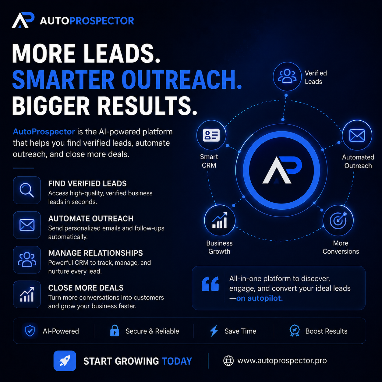 A dark blue digital advertisement for AutoProspector, an AI-powered sales and marketing platform. The ad features a large, bold headline stating 'MORE LEADS. SMARTER OUTREACH. BIGGER RESULTS.' accompanied by an explanation of the platform. A central graphic illustrates the platform's features, including Smart CRM, Verified Leads, Automated Outreach, Business Growth, and More Conversions, all connected to a central logo. Below the main text are icons representing key benefits like AI-Powered, Secure & Reliable, Save Time, and Boost Results. The bottom of the ad has a call to action: 'START GROWING TODAY' and the website address www.autoprospctor.pro.