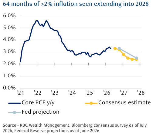 above 2% inflation.png