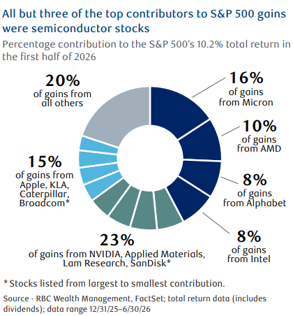 top contributors to S&P - semis.png