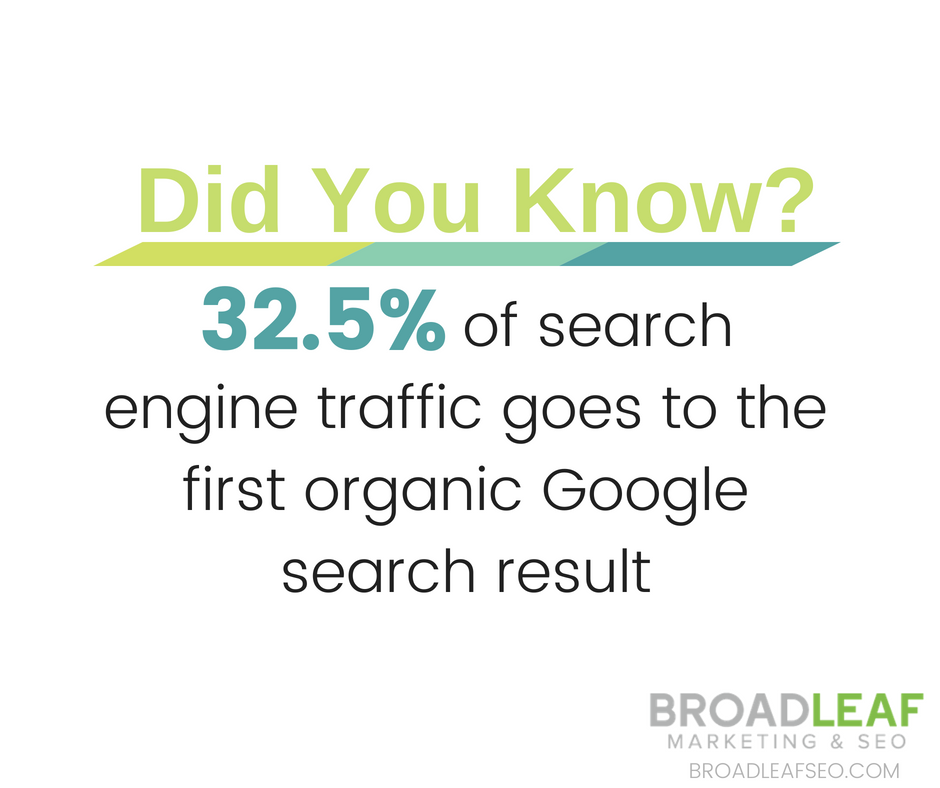 Why is BroadLeaf Marketing & SEO specialized in Organic SEO? Because it's the most beneficial for your business! With our expert help, your business can hold the top spot. Contact us today to find out what BroadLeaf can do for your online presence