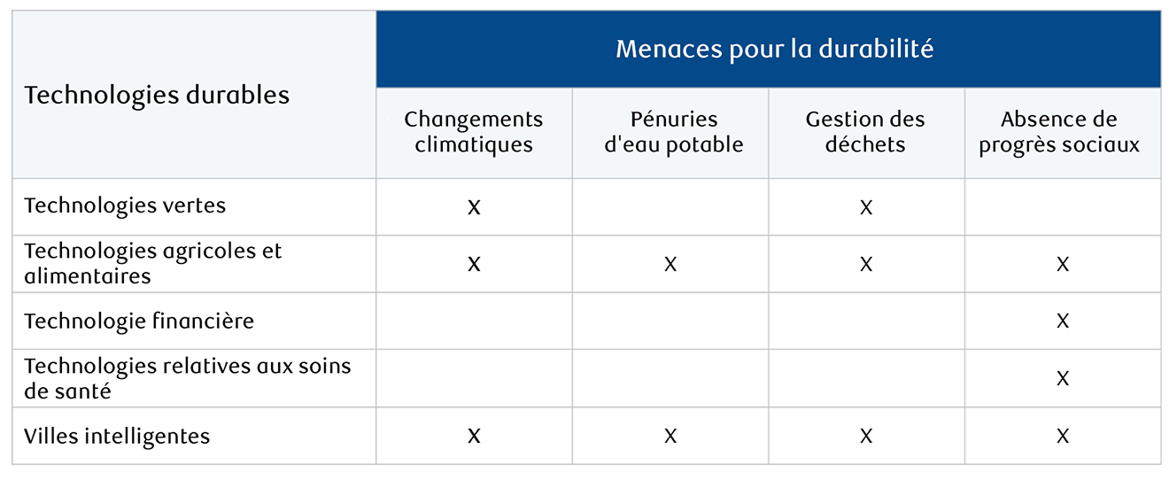 Graphique mettant en évidence les technologies durables et les menaces à la durabilité qu'elles aident à combattre.