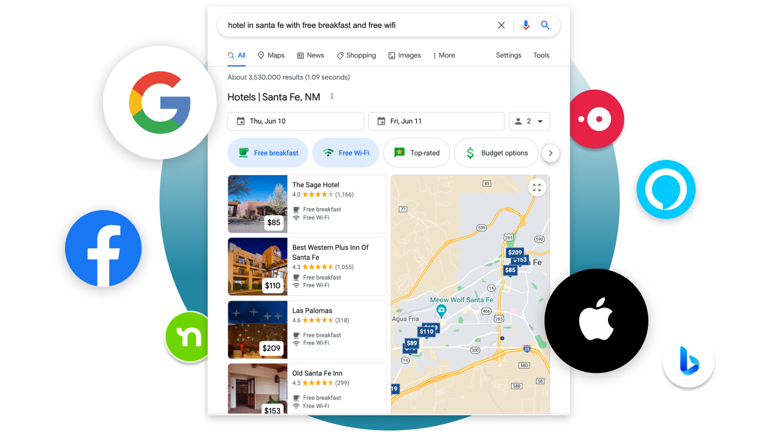 The Google search UI for a query that reads "hotel in santa fe with free breakfast and free wifi" and the search engine results page with all relevant business listings results and their aggregate reviews. Also shows publisher logos for Google Business Profile Listings, Facebook listings, Apple Business Connect, Bing, Alexa, Nextdoor, and Doordash.