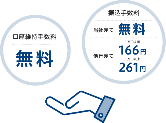 口座維持手数料 無料/振込手数料 当社あて 無料 他行あて 3万円未満166円 3万円以上261円