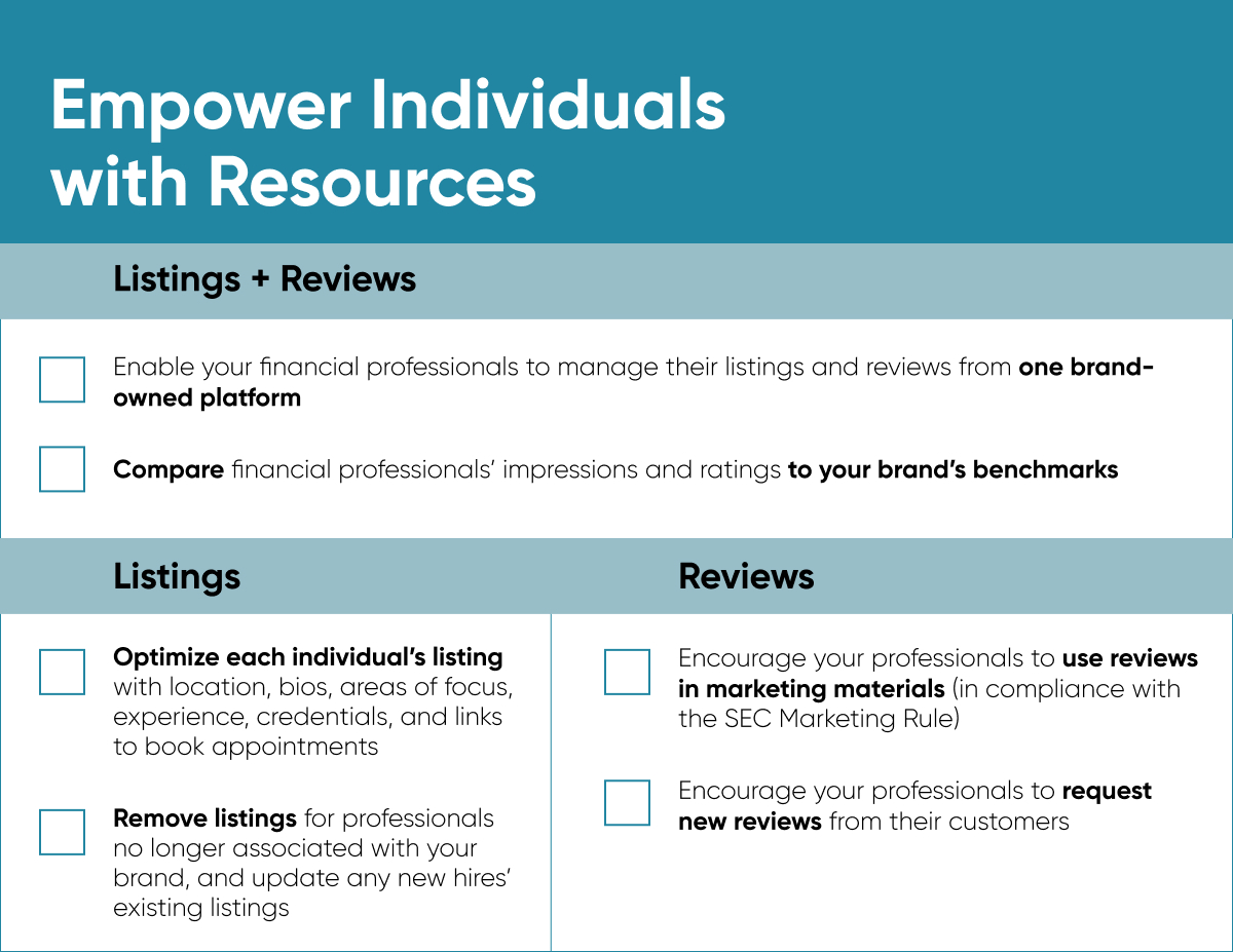 Checklist Title: Empower Individuals with Resources

For listings and reviews:
1. Enable your financial professionals to manage their listings and reviews from one brand-owned platform
2. Compare financial professionals’ impressions and ratings to your brand’s benchmarks

For your listings:
1. 3. Optimize each individual’s listing with location, bios, areas of focus, experience, credentials, and links to book appointments
2. Remove listings for professionals no longer associated with your brand, and update any new hires’ existing listings

For your reviews:
1. Encourage your professionals to use reviews in marketing materials (in compliance with the SEC Marketing Rule)
2. Encourage your professionals to request new reviews from their customers