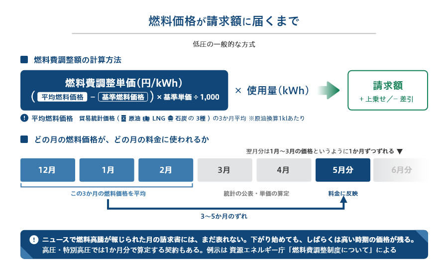 原油・LNG・石炭の貿易統計価格が3か月平均の平均燃料価格になり、基準燃料価格との差から燃料費調整単価が算定され、3〜5か月後の料金月の請求額に反映される流れ.png