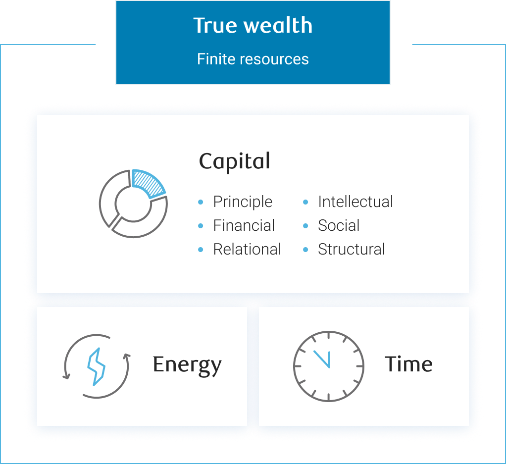 True wealth/Finite resources graphic showing capital, energy, and time.