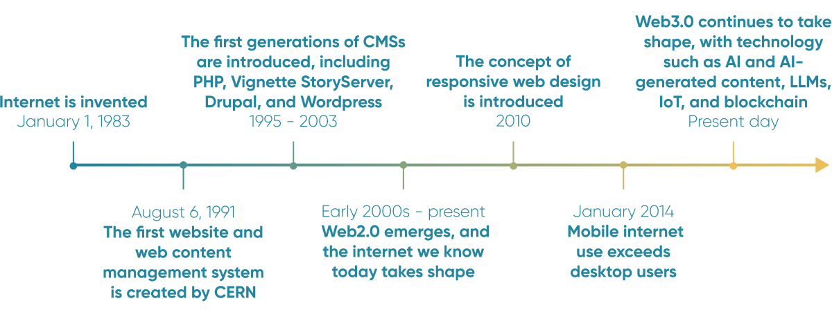 Image is a timeline that reads the following:
Internet is invented - 1 January 1983
6 August 1991, The first web site and web content management system is created by CERN
The first generations of CMSs are introduced including Vignette, PHP, StoryServer, Drupal and WordPress
Early 2000s to present day, Web 2.0 emerges and the internet we know today takes shape
The concept of responsive web design is introduced in 2010
January 2014, Mobile internet use exceeds desktop
Web 3.0 Continues to take shape, with technology such as AI- and AI-generated content, LLMs, blockchain, IoT and more.

The timeline arrow points forwards in time, indicating that we will continue to see the internet and content management systems evolve over the years.