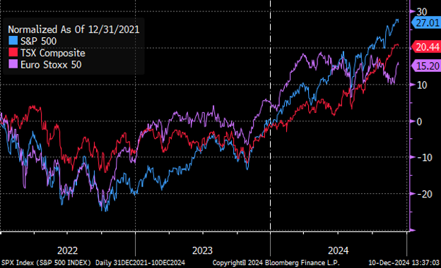 Chart 1 SP TSX Euro.png