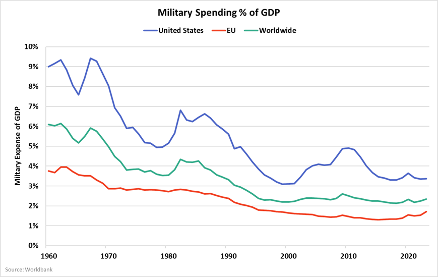 MilitarySpendGDP.png