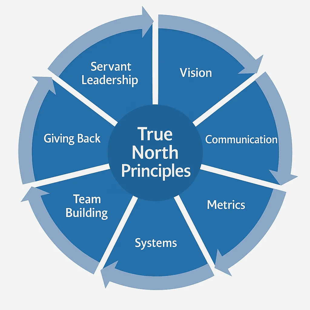A circular diagram titled 'True North Principles' is displayed. The diagram is divided into several segments, each labeled with a principle: 'Vision', 'Communication', 'Metrics', 'Systems', 'Team Building', 'Giving Back', and 'Servant Leadership'. Arrows around the perimeter indicate a cyclical flow of these principles. The background is a neutral gray.