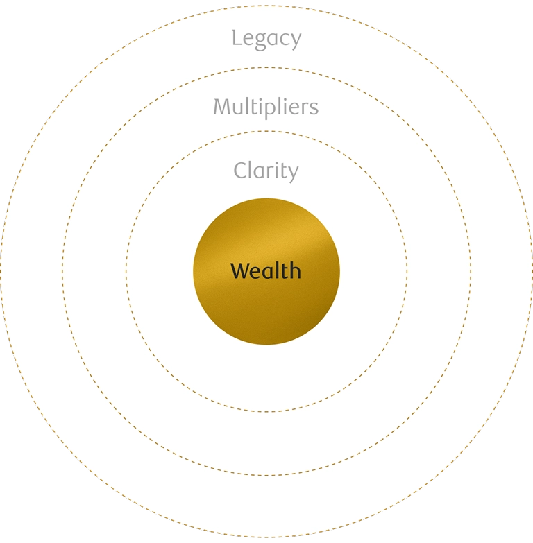 Nested circle chart with wealth highlighted in the centre and concentric circles marking clarity, multipliers and legacy.