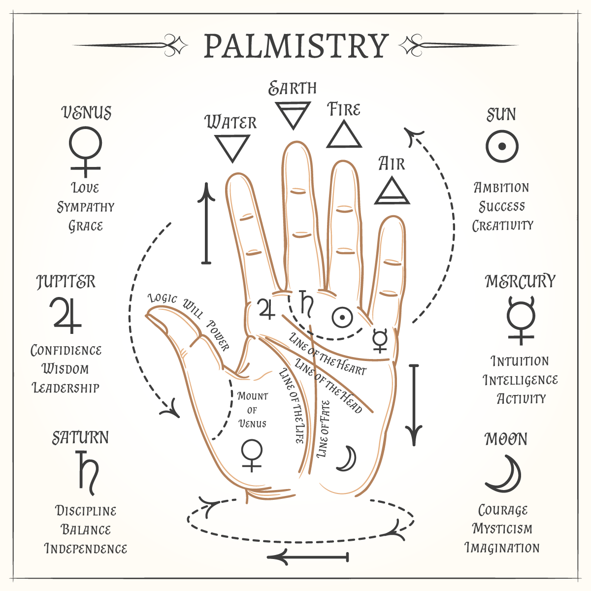 Palm Reading will give you details on many areas of your life in the present, a glimpse into the past, and a peek into the future. Find out about love and relationships, career, money, and health.