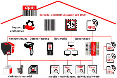 dpm® Barcode und RFID GmbH & Co. KG, Am Röderlandgraben 16 in Bad Liebenwerda