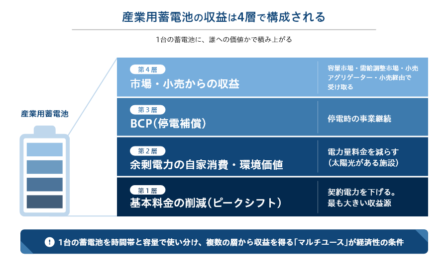 産業用蓄電池が生む4層の収益.png
