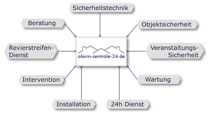 Kundenbild groß 2 alarm-zentrale-24.de GmbH