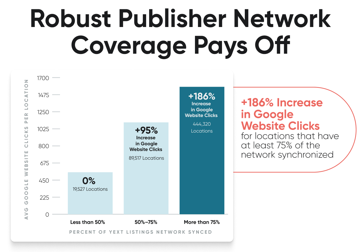 Robust publisher network coverage pays off. Graph with avg Google website clicks per location along the y axis, and percent of Yext listings network synced along x axis, showing a 186% increase in Google website clicks for locations that have at least 75% of the network synchronized.