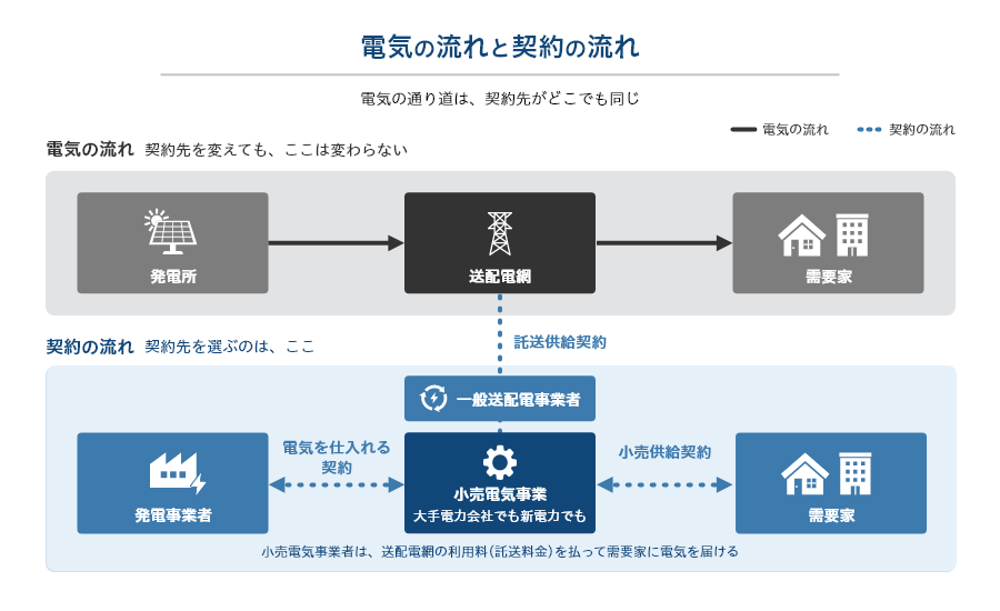 発電所から送配電網を通って需要家に届く電気の流れと、小売電気事業者が発電事業者・一般送配電事業者・需要家と結ぶ契約の流れ.png
