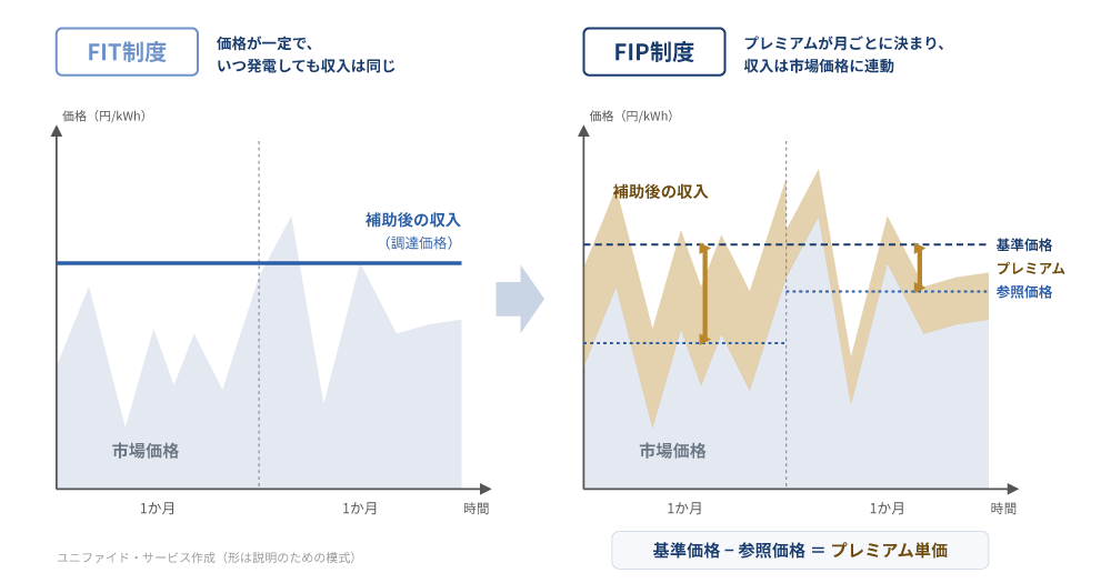 FIT制度では決まった価格で買い取られ、FIP制度では市場で売った代金にプレミアムが上乗せされることを比べた図.png