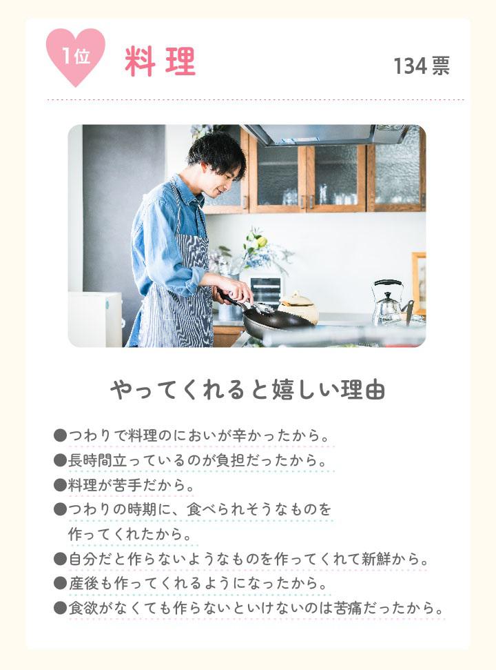 妊娠中、夫にしてほしい家事の第一位は「料理」