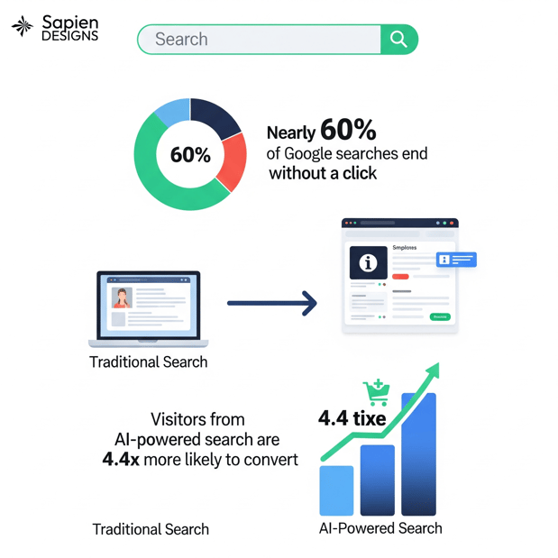 Images Sapien Designs SEO digital marketing hub