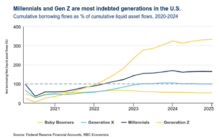Gen z debt.png