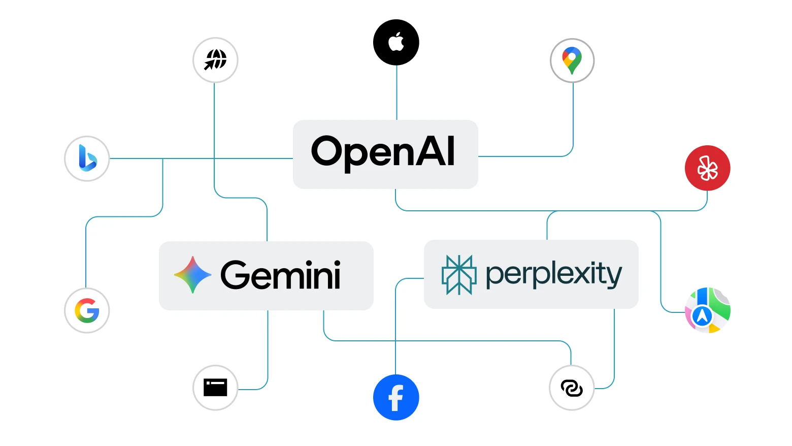 “Diagram showing connections between major AI search and tech platforms. At the center are OpenAI, Gemini, and Perplexity, connected to logos for Apple, Google, Bing, Facebook, Yelp, and mapping platforms. The visual illustrates the ecosystem of AI-powered discovery and how these models integrate with key search and platform players.”