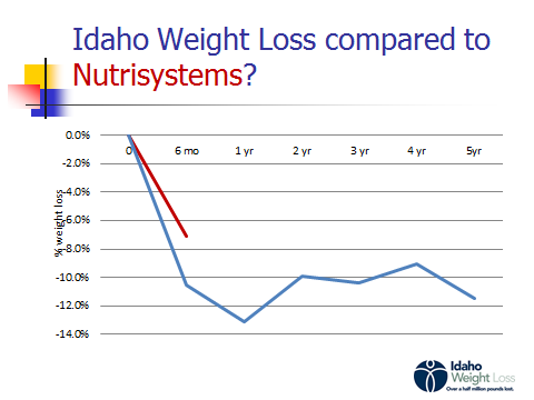 Images Idaho Weight Loss