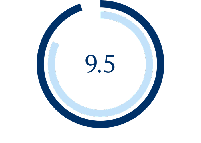 A circular graph with the number 9.5 in the middle.