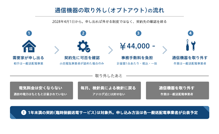 オプトアウト制度で需要家が一般送配電事業者に申し出て、小売電気事業者の確認を経て事務手数料を負担し、通信機器が取り外されるまでの4段階.png