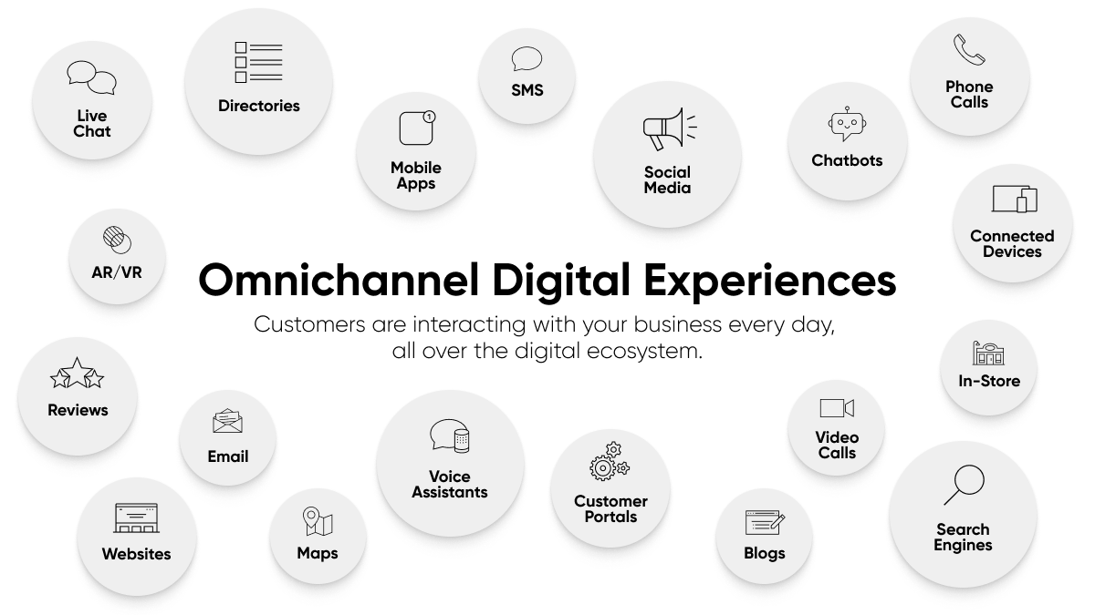 The graphic reads, Omnichannel Digital Experiences: Customers are interacting with your business every day, all over the digital ecosystem. 

Outside of the text, there are various bubbles that represent different digital experiences. This includes:
Live Chat, AR/VR, Reviews, Websites, Email, Maps, Voice Assistants, Customer Portals, Blogs, Video Calls, Search Engines, In-store, Connected Devices, Phone Calls, Chatbots, Social Media, SMS, Mobile Apps, Directories