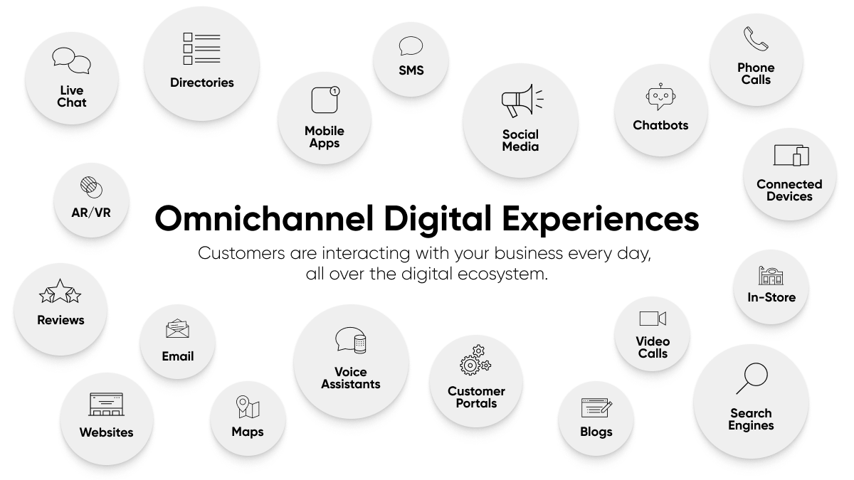 Die Grafik besagt: Digitale Omnichannel-Erlebnisse: Kunden interagieren jeden Tag mit Ihrem Unternehmen, und zwar über das gesamte digitale Ökosystem hinweg.

Außerhalb des Textes gibt es verschiedene Blasen, die verschiedene digitale Erfahrungen darstellen. Dazu gehören:
Live Chat, AR/VR, Bewertungen, Websites, E-Mail, Karten, Sprachassistenten, Kundenportale, Blogs, Videoanrufe, Suchmaschinen, In-Store, vernetzte Geräte, Telefonanrufe, Chatbots, soziale Medien, SMS, mobile Apps, Verzeichnisse