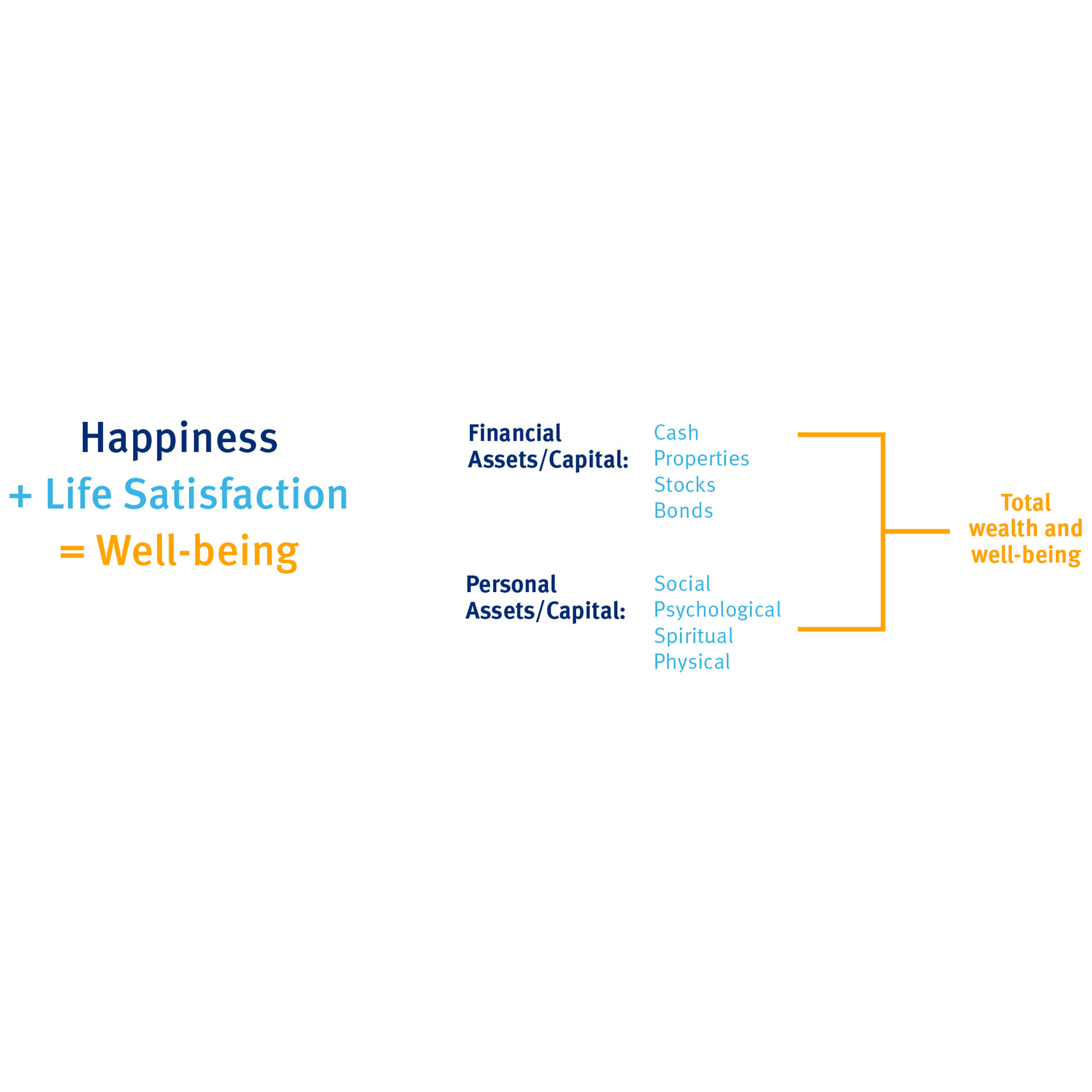 A diagram breaking down total wealth ands wellbeing.