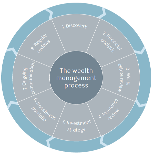 Wealth Management Wheel