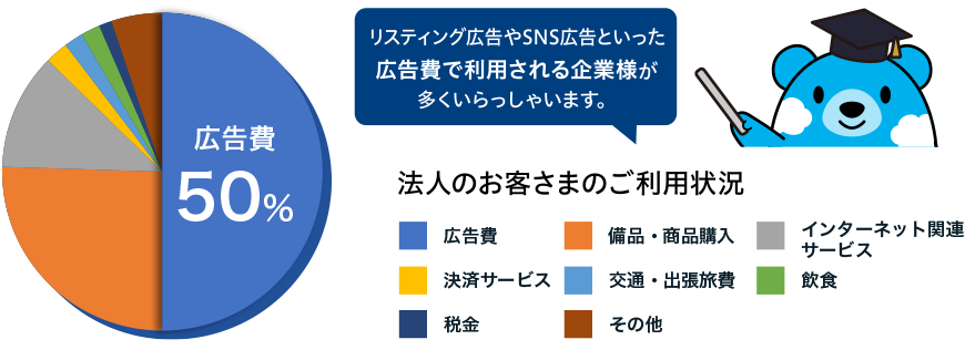 法人のお客さまのご利用状況 広告費51% インターネット関連サービス10% 備品・商品購入8% 交通・出張旅費8% 決済サービス6% 飲食5% その他12% リスティング広告やSNS広告といった広告費で利用される企業様が多くいらっしゃいます。