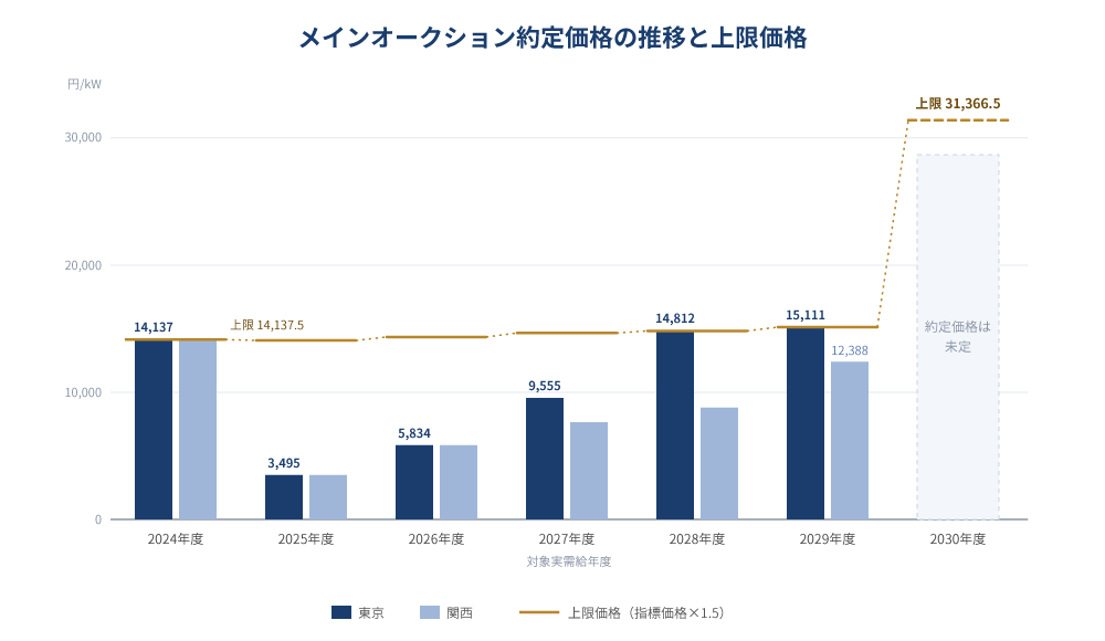 容量市場の約定価格の推移を東京と関西で示し上限価格の折れ線と2030年度向け上限価格を重ねたグラフ.png