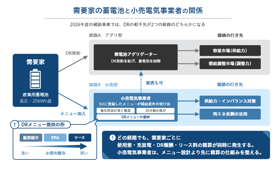 産業用蓄電池をめぐる需要家・小売電気事業者・アグリゲーター・市場の関係.png
