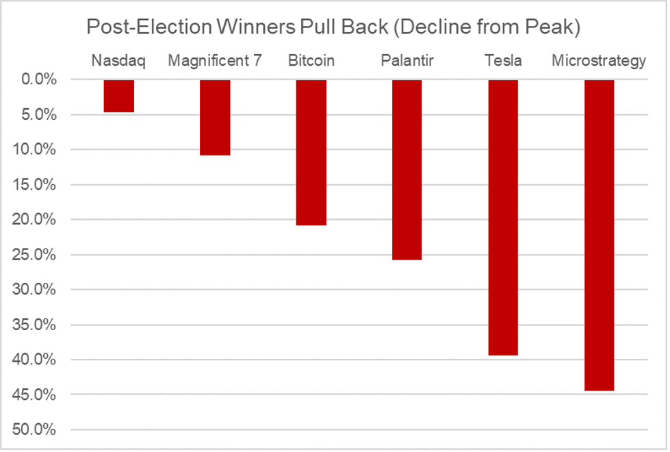 chart 1 - post-election winners.png