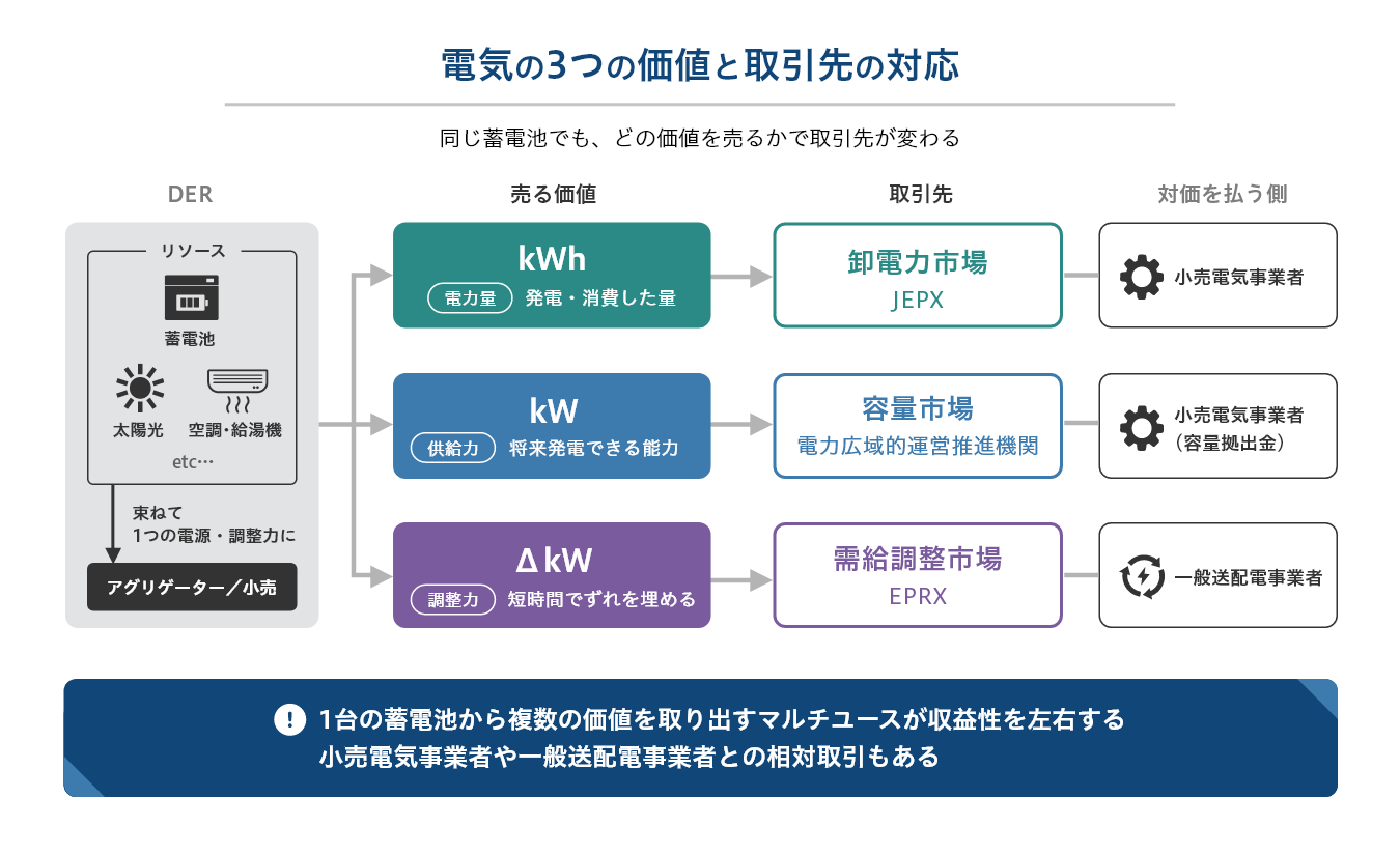 電力量kWhは卸電力市場、供給力kWは容量市場、調整力ΔkWは需給調整市場で取引されることを示す対応図.png