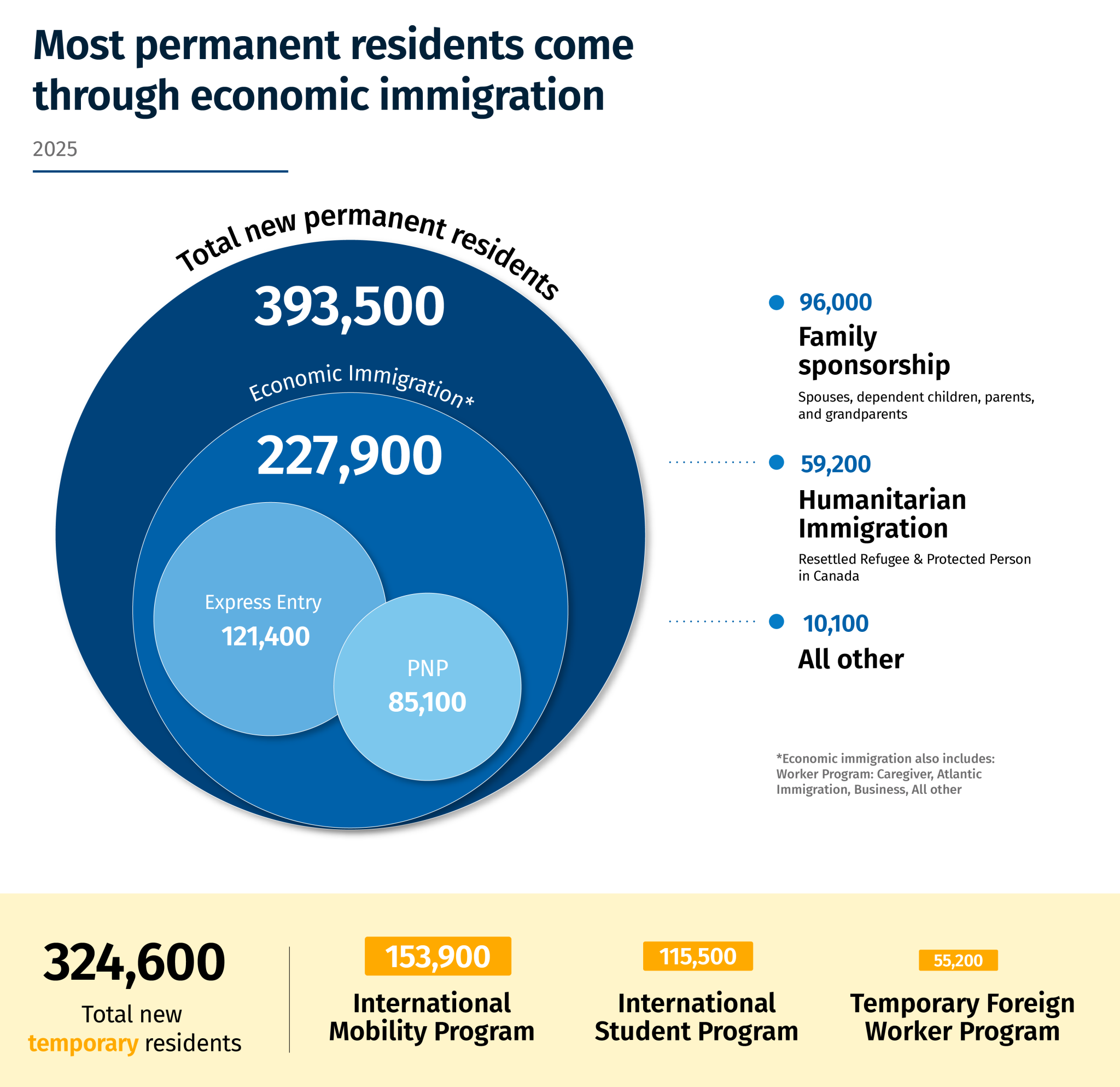 Immigration-Report-Charts_Most-perm-residents-come-through-econ.png.webp
