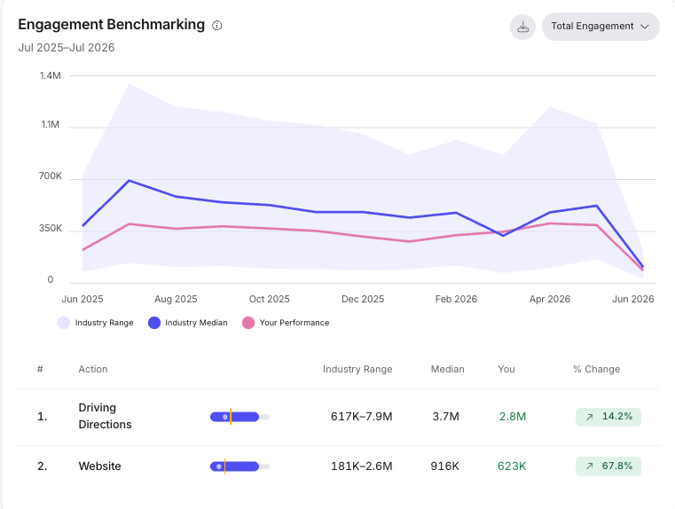 Industry Benchmarking graph